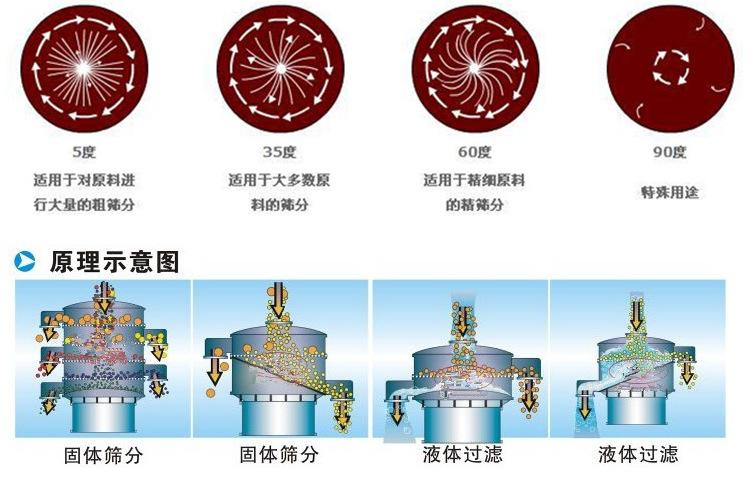 三氯蔗糖粉超聲波振動(dòng)篩工作原理：振動(dòng)電機(jī)夾角作用5度：適用于對(duì)原料進(jìn)行大量的粗篩。35度適用于大多數(shù)原料的篩分60度適用于精細(xì)原料的精篩。90度特殊用途。