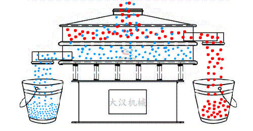 玉米振動篩的工作原理：物料從進(jìn)料口進(jìn)入篩箱內(nèi)，通過振動電機(jī)的不斷振動與篩孔大小的控制從而實現(xiàn)物料的篩分目的