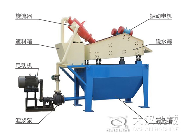 脫水振動(dòng)篩由旋流器，返料箱，電動(dòng)機(jī)，渣漿泵，振動(dòng)電機(jī)，脫水篩，清洗箱等組成