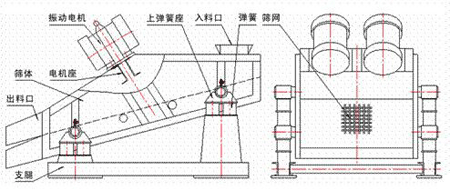 KZS礦用振動篩的結構示意圖：振動電機，上彈簧座，入料口，彈簧，篩網(wǎng)，篩體，電機座，出料口，支腿。