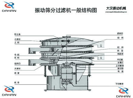 移動式振動篩結(jié)構(gòu)：防塵蓋，小束環(huán)，中框，底框，出料口，進(jìn)料口，沖孔板電機(jī)等。