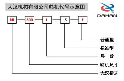 移動式振動篩代號示意圖：DH：大漢標(biāo)志，800：篩機(jī)尺寸1：層數(shù)S：標(biāo)準(zhǔn)型P：普通型。