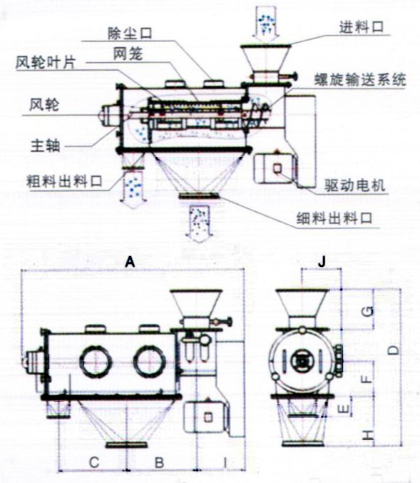 臥式氣流篩結(jié)構(gòu)示意圖：除塵口，網(wǎng)籠，進(jìn)料口，風(fēng)輪，主軸，粗料出料口，驅(qū)動(dòng)電機(jī)，細(xì)料出料口。