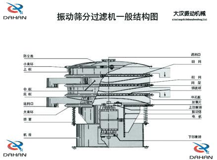 DH-800振動(dòng)篩產(chǎn)品結(jié)構(gòu)：防塵蓋，小束環(huán)，上框，中框，底框，大束環(huán) ，機(jī)座，進(jìn)料口，沖孔板等。