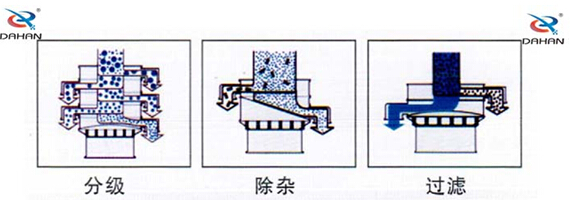 食品振動(dòng)篩工作原理：物料進(jìn)入篩體內(nèi)依靠振動(dòng)電機(jī)的振動(dòng)，促使篩網(wǎng)的篩分，并且實(shí)現(xiàn)物料在篩網(wǎng)上的分級(jí)作用。