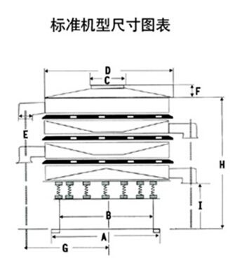豆?jié){過濾振動(dòng)篩一般結(jié)構(gòu)圖與尺寸表：H為高A為底座寬度C為進(jìn)料口寬度，D為防塵蓋寬度，E為出料口與出料口之間的高度。