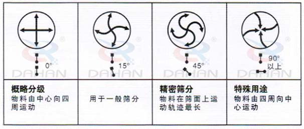 DH-800振動(dòng)篩：概略分級：物料由中心向四周運(yùn)動(dòng)，用于一般篩分，精度篩分：物料在篩面上運(yùn)動(dòng)軌跡較長。特殊用途：物料有四周向中心運(yùn)動(dòng)。