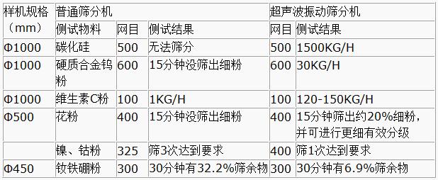 超聲波振動(dòng)篩與普通篩分機(jī)對(duì)比分析：測(cè)試物料：碳化硅普通篩分機(jī)無法篩分，超聲波振動(dòng)篩能夠?qū)崿F(xiàn)：1500kg/h的速度篩分，硬質(zhì)合金鎢粉600目普通振動(dòng)篩15粉狀沒篩出細(xì)分，超聲波振動(dòng)篩30kg/h維生素C粉100目普通振動(dòng)篩篩分結(jié)果：1kg/h超聲波振動(dòng)篩篩分結(jié)果：120-150kg/h