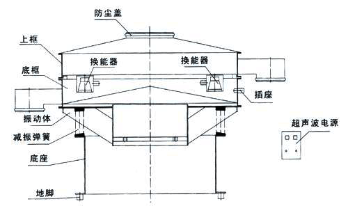 超聲波振動(dòng)篩內(nèi)部結(jié)構(gòu)圖：防塵蓋，上框，底框，換能器，振動(dòng)體，減振彈簧，底座，地腳，超聲波電源。