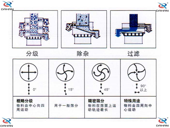 單層振動(dòng)篩結(jié)構(gòu)原理圖：概略分級(jí)：物料由中心向四周運(yùn)動(dòng)，用于一般篩分。精密篩分：物料在篩面上運(yùn)動(dòng)軌跡較長(zhǎng)，特殊用途：物料由四周向中心運(yùn)動(dòng)。
