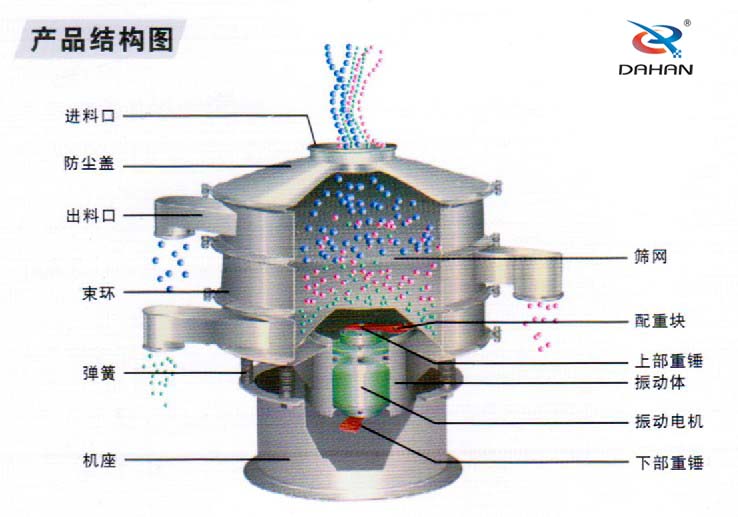 600型聚丙烯振動篩產(chǎn)品結(jié)構(gòu)：進(jìn)料口，防塵蓋，出料口，束環(huán)，彈簧，篩網(wǎng)，配重塊上部重塊。