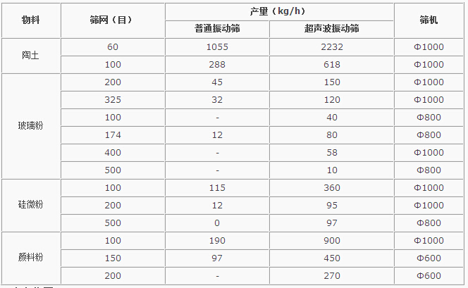 超聲波振動(dòng)篩對比分析