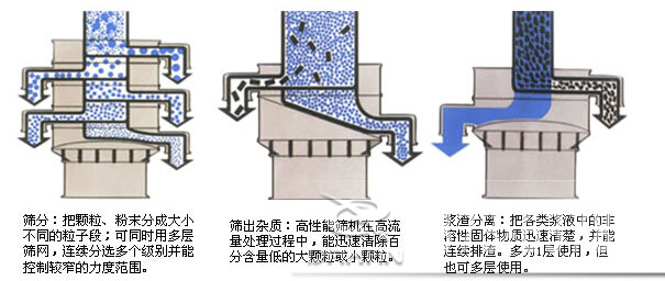 塑料防腐振動篩：篩分：把顆粒，粉塵篩分成大小不同的粒子段，可同時用多層篩網(wǎng)，連續(xù)篩分選多個級別并能控制較窄的粒度范圍。篩出雜質(zhì)：高性能篩機(jī)在高流量處理過程中，能迅速清除百分含量低的大顆?；蛐☆w粒。漿渣分離：把各類漿液中的非溶性固體物質(zhì)迅速清楚，并能連續(xù)排渣，多為1層使用，但也可多層使用。