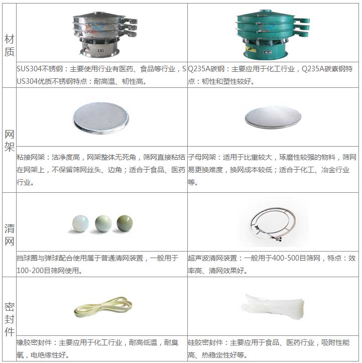 氣體保護超聲波振動篩的優(yōu)勢：材質(zhì)優(yōu)勢：304不銹鋼：主要使用行業(yè)有：醫(yī)藥，食品等行業(yè)，US304優(yōu)質(zhì)不銹鋼特點：耐高溫，韌性高。子母網(wǎng)架結(jié)構：適用于比重較大，磨琢性較強的物料，篩網(wǎng)已更換，換網(wǎng)成本低：適合于化工，冶金行業(yè)等。超聲波清網(wǎng)裝置：一般于400-500目篩網(wǎng)，特點：效率高，清網(wǎng)效果好。硅膠密封件：主要應用于食品，醫(yī)藥行業(yè)，吸附性能高，熱穩(wěn)定性好等。