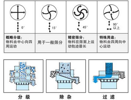 氣體保護(hù)振動(dòng)篩篩分功能：分為：分級(jí)，除雜，過濾。概率分級(jí)：物料由中心向四周運(yùn)動(dòng)，用于一般篩分，精密篩分：物料在篩面上運(yùn)動(dòng)軌跡最長(zhǎng)，特殊用途：物料由四周向中心運(yùn)動(dòng)。