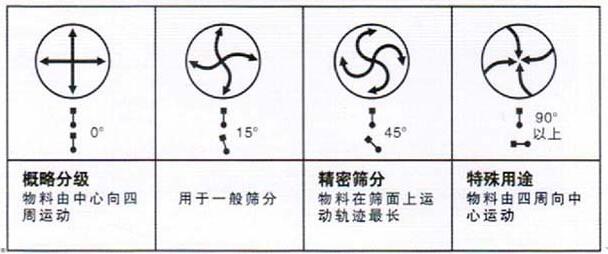 移動(dòng)式旋振篩調(diào)整電機(jī)角度說明：概略分級(jí)：物料由中心向四周運(yùn)動(dòng)，用于一般篩分，精密篩分：物料在篩面上運(yùn)動(dòng)軌跡較長，特殊用途：物料有四周向中心運(yùn)動(dòng)。