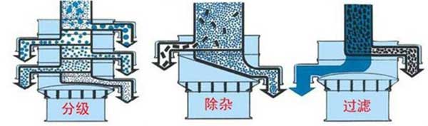 粗砂糖振動(dòng)篩篩分示意圖:分級(jí)，除雜，過(guò)濾。