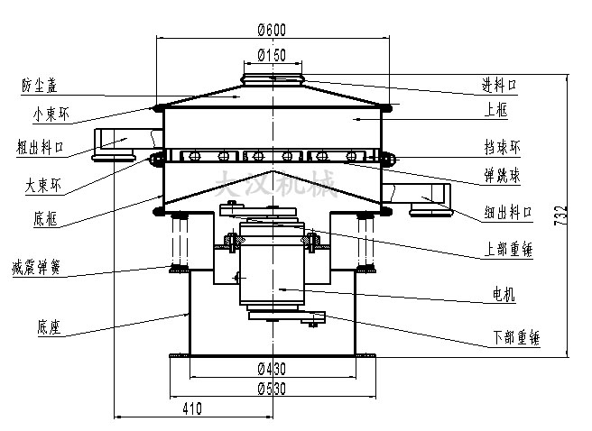 電解銅粉篩分機結(jié)構(gòu)：防塵蓋，小束環(huán)，粗出料口，大束環(huán)，底框，減振彈簧，底座，進料口，上框，擋球環(huán)，彈跳球等。