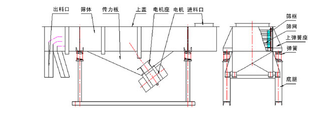 1035直線振動(dòng)篩結(jié)構(gòu)：出料口，篩體，傳力板，上蓋，電機(jī)座，電機(jī)，進(jìn)料口，篩框，篩網(wǎng)，上彈簧座，底腿。