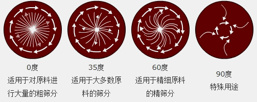 調(diào)節(jié)電機(jī)上、下兩端的相位角，可以改變物料在篩面上的運(yùn)動(dòng)軌跡