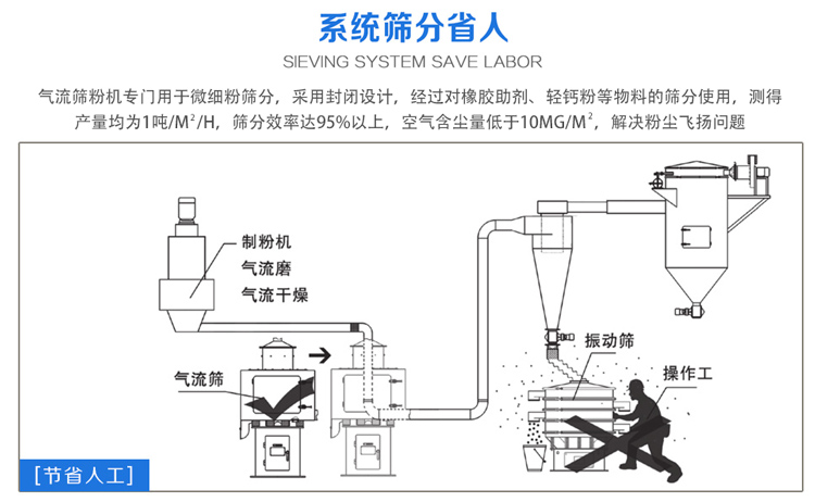 氣流篩粉機篩分效率可達95%以上，產(chǎn)量是普通振動篩的5-10倍或更高