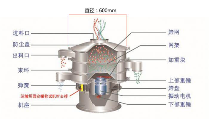 直徑600型振動(dòng)篩結(jié)構(gòu)圖：防塵蓋，大束環(huán)，中框，網(wǎng)架，粗出料口，中框，擋球環(huán)，細(xì)出料口等。