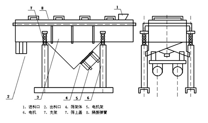 多層直線振動篩內(nèi)部結(jié)構(gòu)主要有網(wǎng)架，篩網(wǎng)，電機(jī)，振動彈簧等