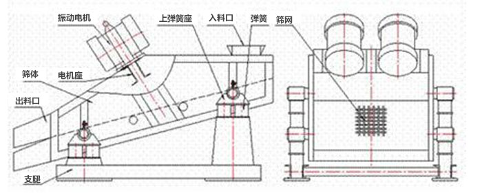 礦用振動(dòng)篩結(jié)構(gòu)：彈簧，上彈簧，振動(dòng)電機(jī)，電機(jī)座，篩網(wǎng)，出料口，直推等。