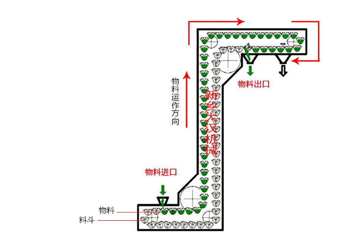 Z型斗式提升機(jī)輸送原理動(dòng)態(tài)圖。