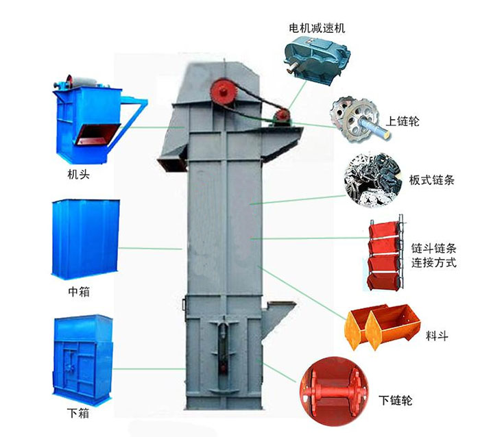 Ne斗式提升機(jī)主要結(jié)構(gòu)有：電機(jī)減速機(jī)，上鏈輪，板式鏈條，料斗，下鏈輪等。