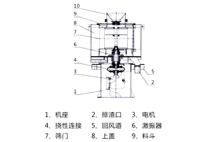 氣流篩結(jié)構(gòu)：1：機(jī)座2：排渣口3：電機(jī)5：回風(fēng)道8：上蓋。