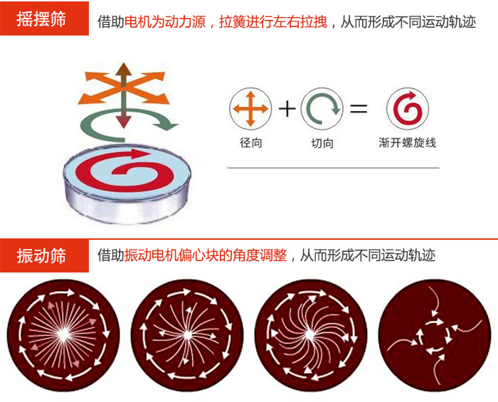 搖擺篩：借助電機(jī)為動(dòng)力源，拉簧進(jìn)行左右拉拽，從而形成不同運(yùn)動(dòng)軌跡振動(dòng)篩：借助振動(dòng)電機(jī)偏心塊的角度調(diào)整，從而形成不同運(yùn)動(dòng)軌跡。