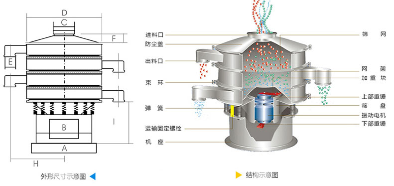 結(jié)構(gòu)：進料口，防塵蓋，上框，網(wǎng)架，小束環(huán)，粗出料口，大束環(huán)，減振彈簧，電機，下部重錘，高框等。