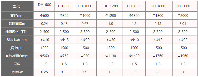 功率kw：0.25-3，層數(shù)：1-5層，有效篩面直徑mm：560-1960