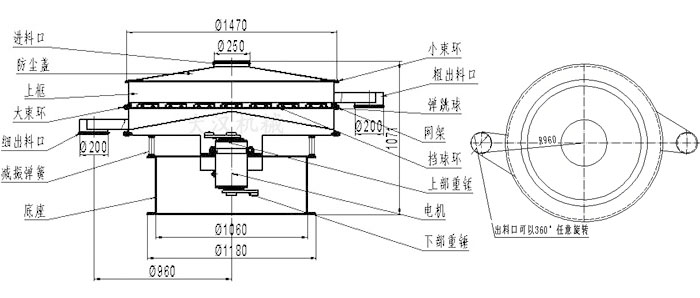 食品振動(dòng)篩結(jié)構(gòu)圖：進(jìn)料口，防塵蓋，大束環(huán)，細(xì)出料口，減振彈簧，底座，網(wǎng)架，擋球環(huán)，彈跳球，粗出料口等。