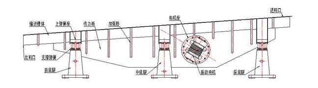 振動輸送機主要由槽體、槽架、底架、主振簧、導向板、隔振簧、驅(qū)動裝置及進出料口等組成。