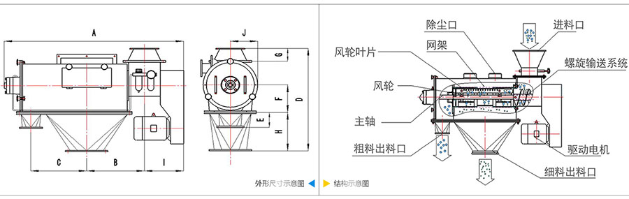 氣旋篩分機(jī)結(jié)構(gòu)：除塵口，網(wǎng)籠，風(fēng)輪葉片，風(fēng)輪，主軸，粗料出料口，進(jìn)料口，螺旋輸送系統(tǒng)，驅(qū)動(dòng)電機(jī)等。