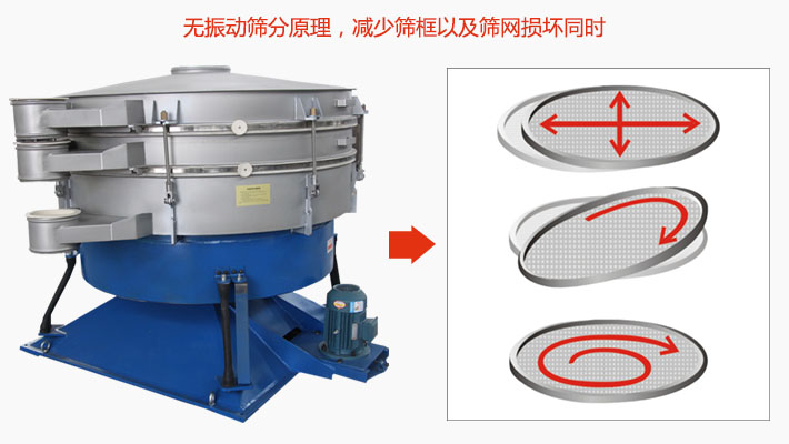 搖擺篩分機(jī)為無振動篩分原理，減少篩框以及篩網(wǎng)損壞。