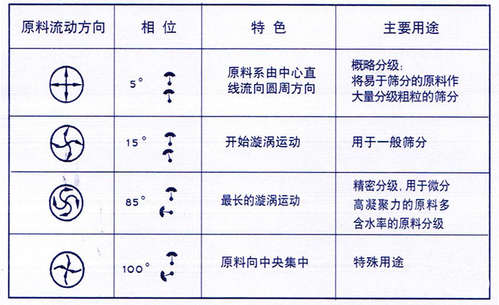 移動(dòng)式旋振篩概略分級(jí)：物料由中心向四周運(yùn)動(dòng)，用于一般篩分，精密篩分：物料在篩面上運(yùn)動(dòng)軌跡較長，特殊用途：物料有四周向中心運(yùn)動(dòng)。