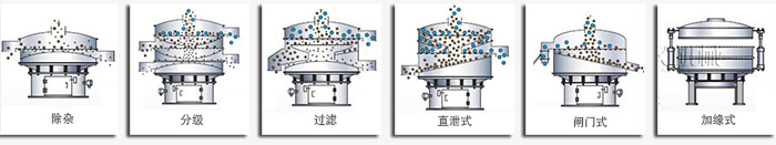 醫(yī)藥振動(dòng)篩篩分功能有：除雜，分級(jí)，過(guò)濾，直泄式，閘門式，加緣式等多種可定制結(jié)構(gòu)。