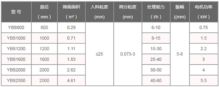 搖擺篩技術(shù)參數(shù)：直徑（m）：800-2500篩面面積（㎡）：0.29-4。61入料粒度（mm）：<25篩分粒度（mm）：0.073-3處理量（t/h）：6-60