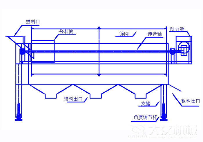 滾筒篩篩沙機結構組成：進料口，分料筒，篩網(wǎng)，傳送軸，動力源，細料出口支腿，角度調(diào)節(jié)桿，粗料出口。