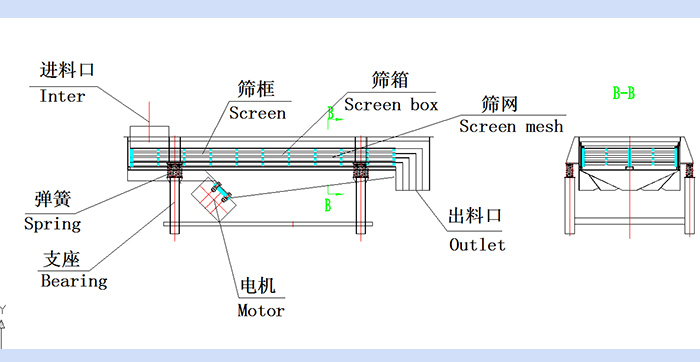 直線振動(dòng)篩結(jié)構(gòu)圖：進(jìn)料口，篩框，篩箱，篩網(wǎng)，出料口，彈簧，支座，電機(jī)，出料口。