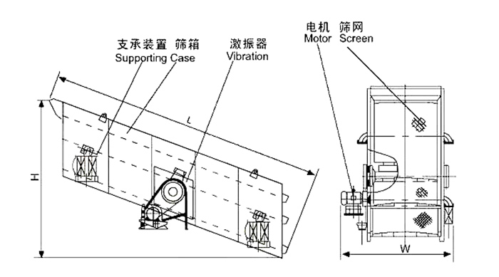 礦用振動篩結(jié)構(gòu)：支撐裝置，篩箱，激振器，電機(jī)，篩網(wǎng)等。