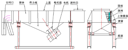 多層直線振動篩結(jié)構(gòu)：出料口，篩體，上蓋，彈簧，篩網(wǎng)等。