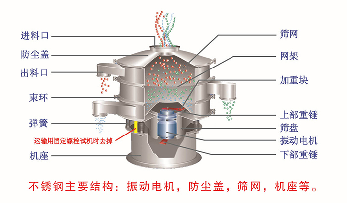 網(wǎng)架，篩網(wǎng)，機座，出料口，防塵蓋，篩盤等。