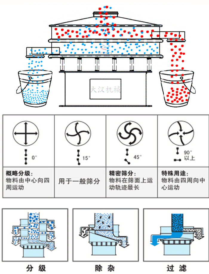 旋振篩工作原理和偏心塊夾角角度調(diào)整：0度屬于概略分級：物料由中心向四周運動。15度用于一般篩分，45度精密篩分物料在篩面上運動軌跡最長。90度特殊用途物料有四周向中間運動。