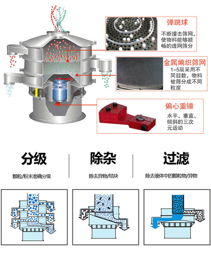 食品振動(dòng)篩利用振動(dòng)電機(jī)作為振動(dòng)源進(jìn)行振動(dòng)，并且實(shí)現(xiàn)物料的篩分目的。