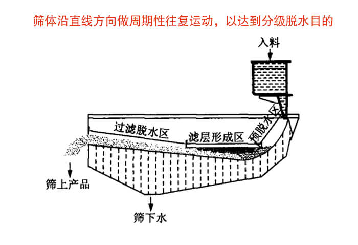 礦用脫水篩物料篩分流程物料從入料口進(jìn)入經(jīng)過預(yù)脫水區(qū)，濾層形成區(qū)，過濾脫水區(qū)然后產(chǎn)生篩上物于篩下物。