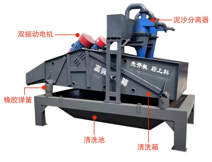 礦用脫水篩主要結(jié)構(gòu)：雙振動(dòng)電機(jī)，橡膠彈簧，泥沙分離器清洗池，清洗箱。